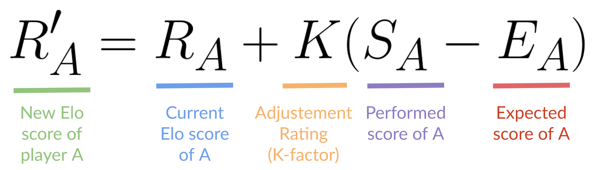 Elo Score Update Formula