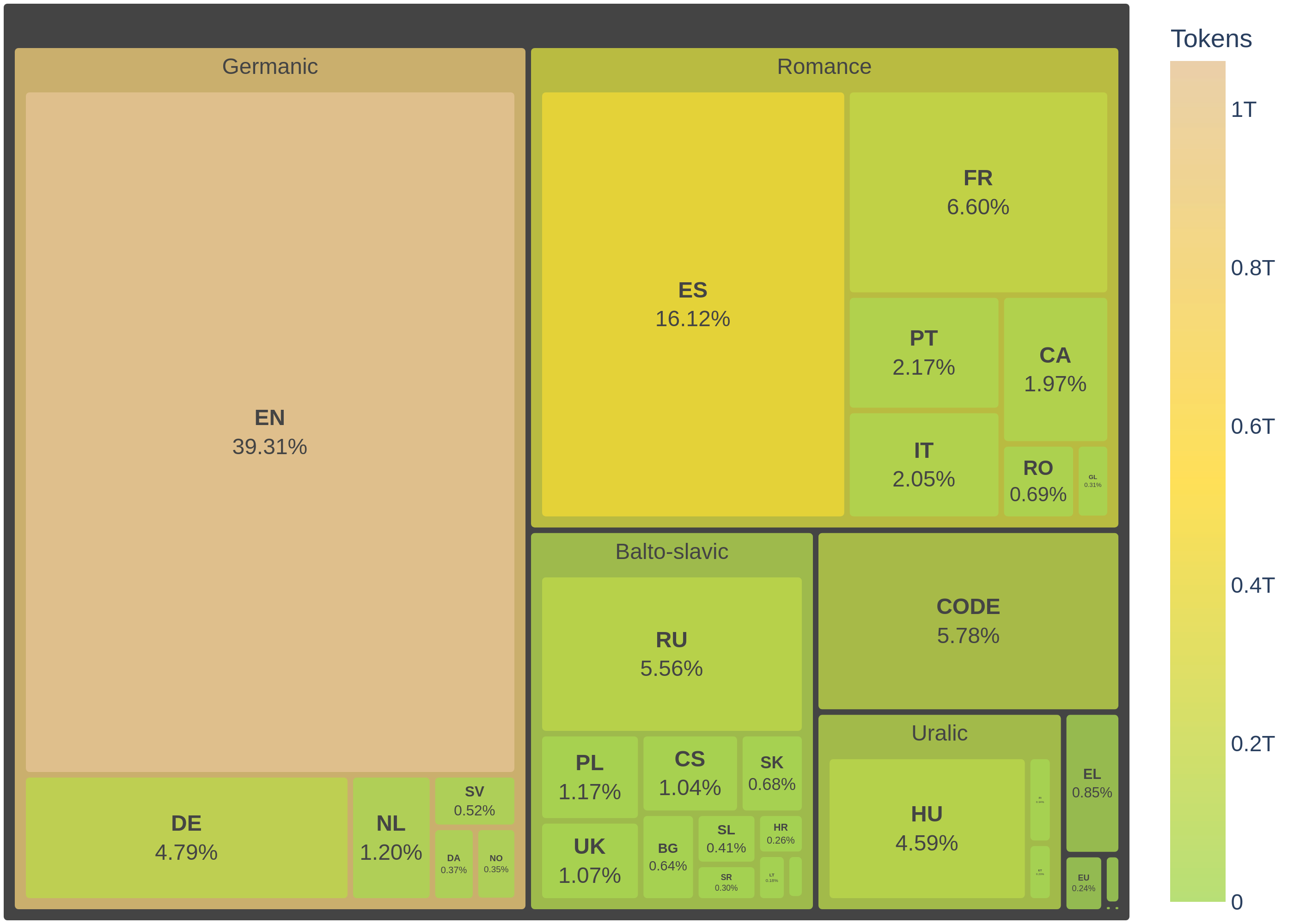 lang distrib