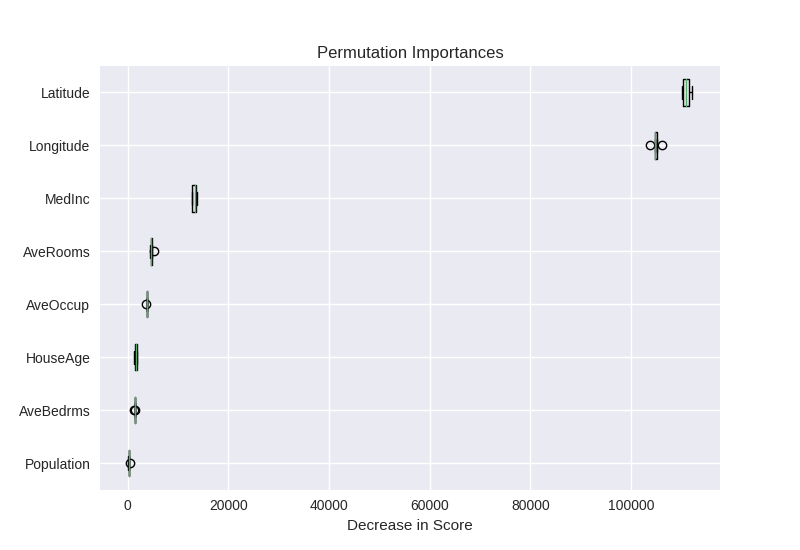 Permutation Importances