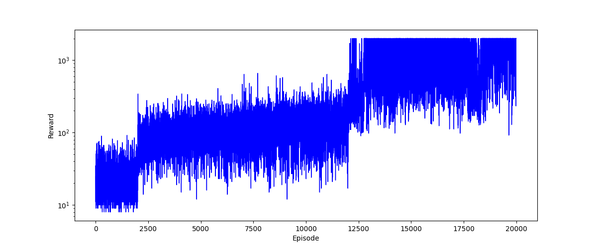 Convergence Plot