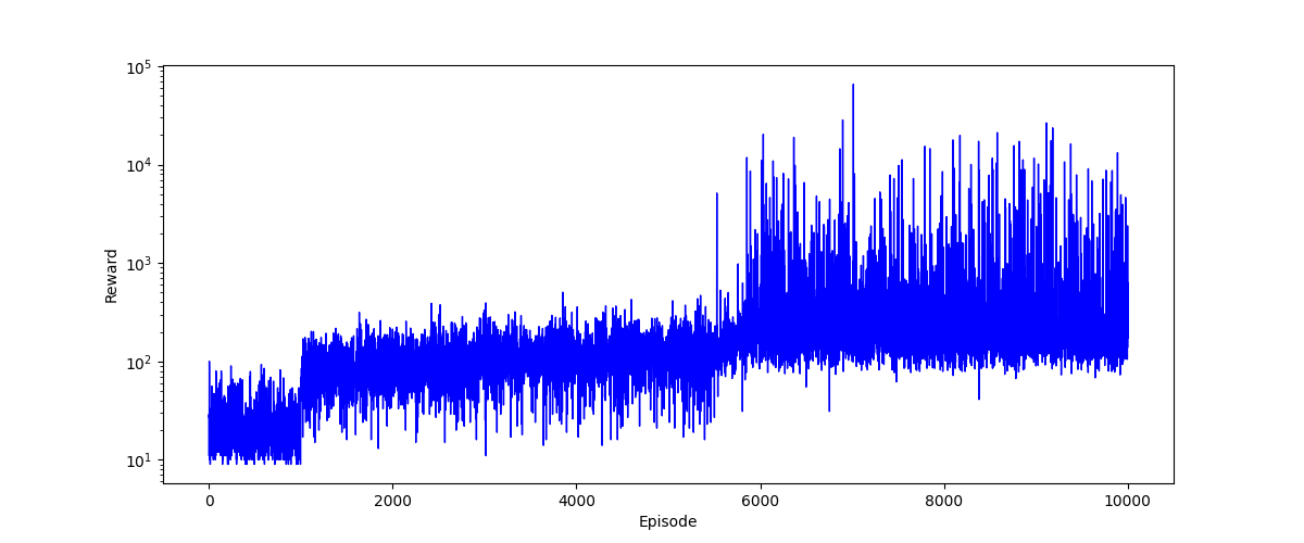 Convergence Plot