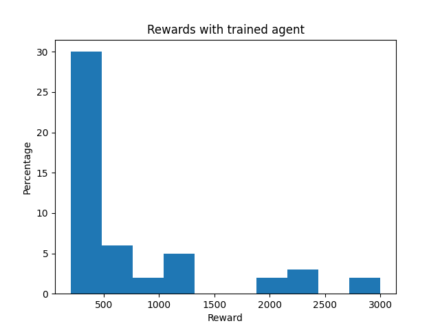 Score Histogram