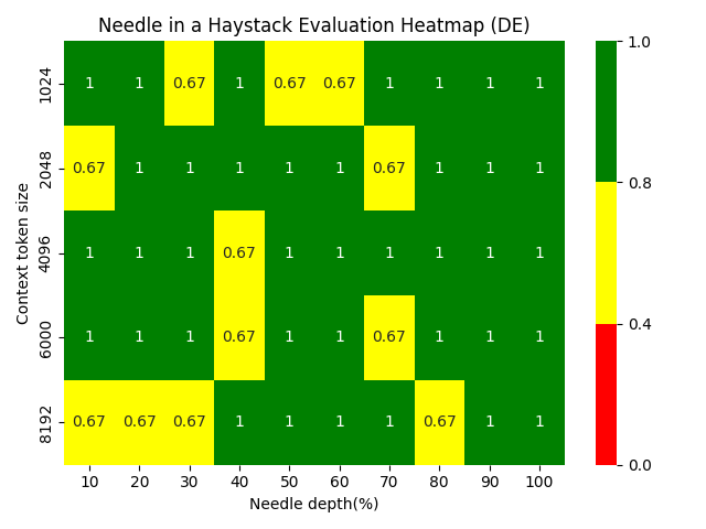 Needle in a Haystack Evaluation Heatmap DE