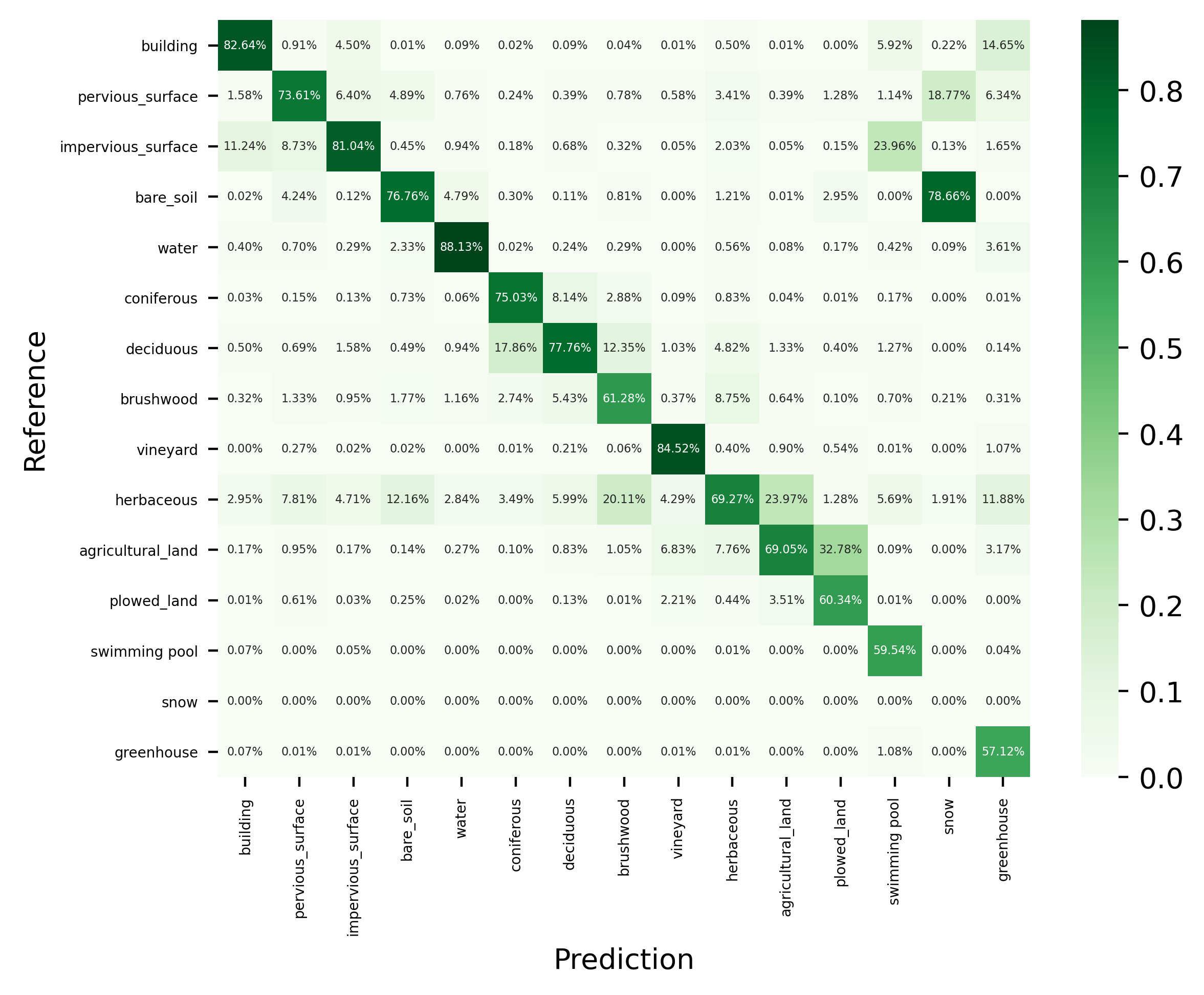 FLAIR-INC_rgb_15cl_resnet34-deeplabv3_confmat_norm-precision.png