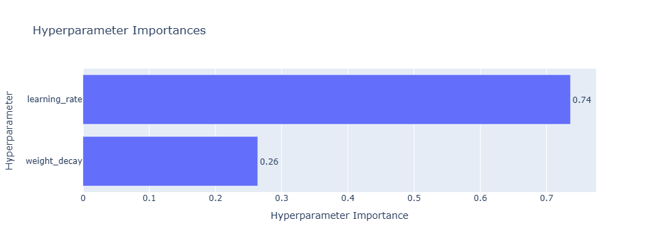 Hyperparameter Importance Plot