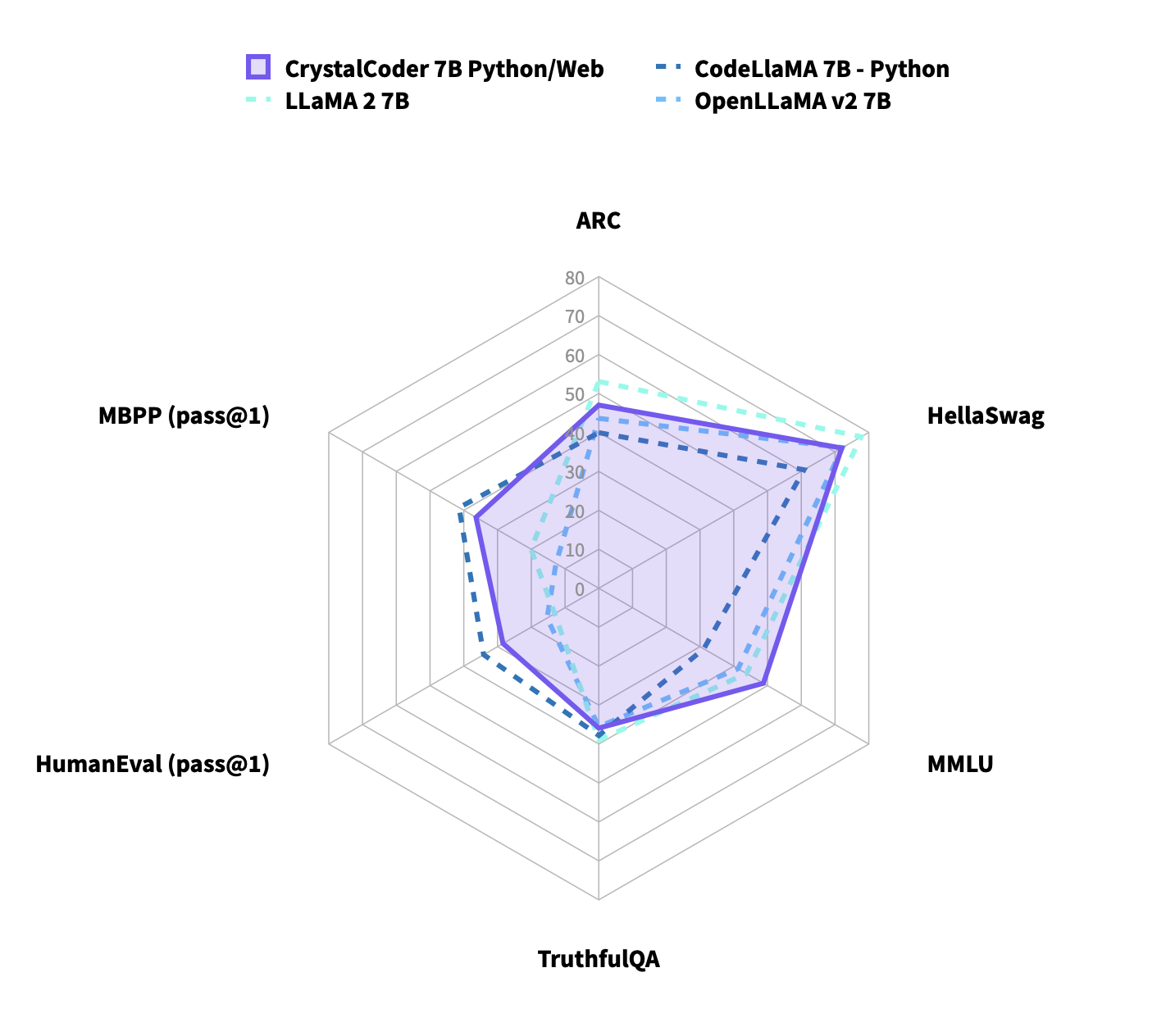 performance radar chart