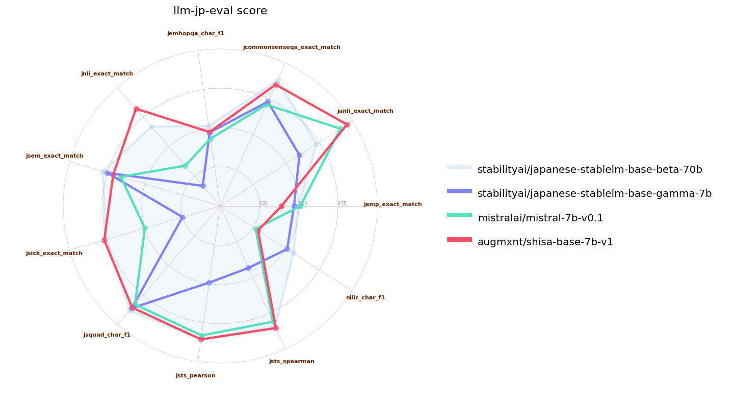 llm-jp-eval.mistral.png