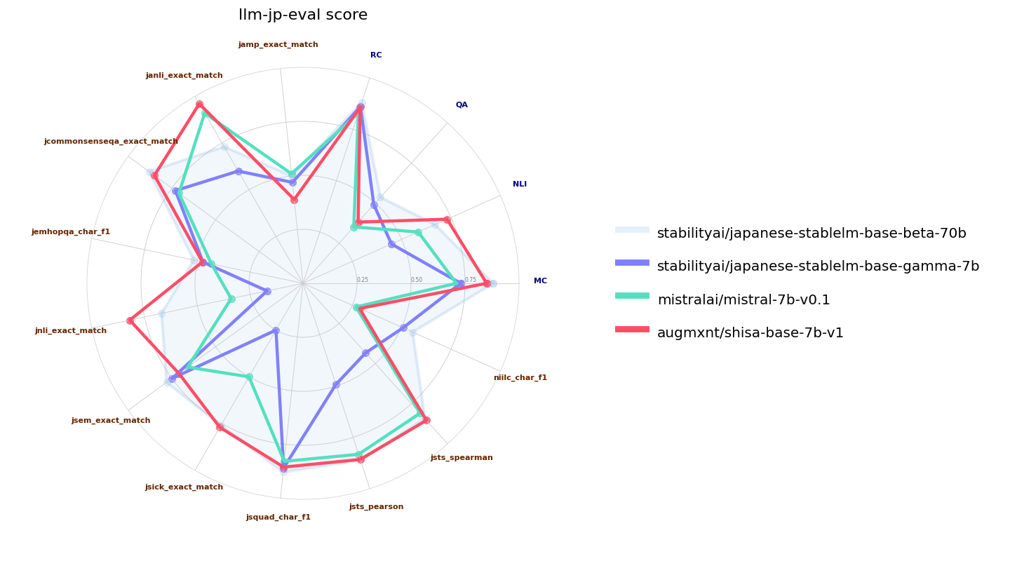 llm-jp-eval.mistral.png
