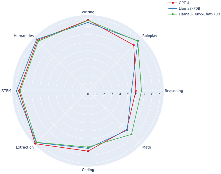 hexplot_llama3-tenyxchat-70b.png