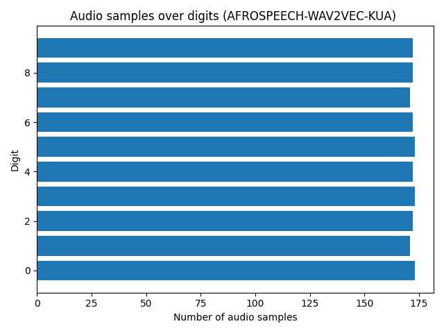 digits-bar-plot-for-afrospeech