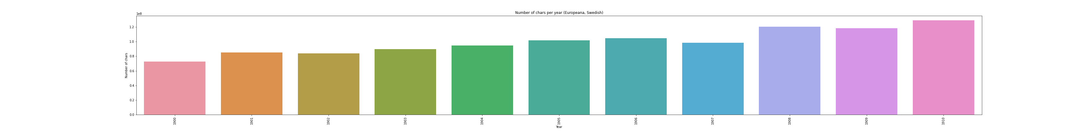 Swedish Europeana Corpus Stats