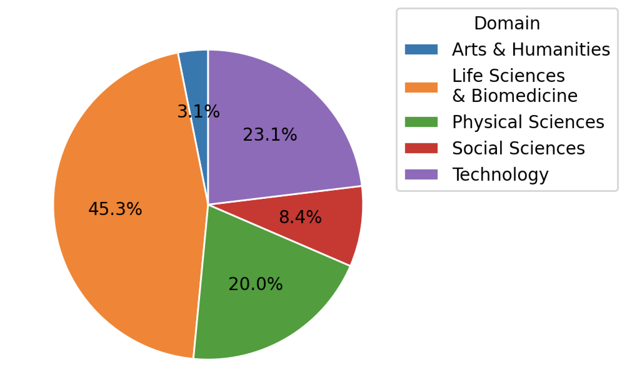 corpus pie chart