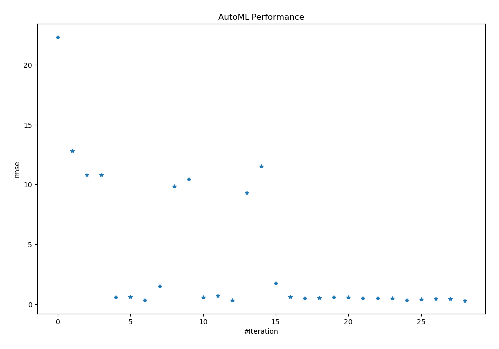 AutoML Performance