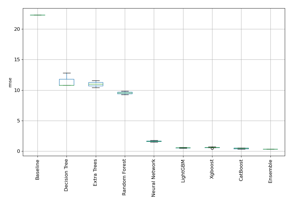 AutoML Performance Boxplot