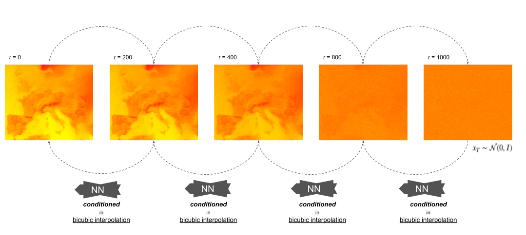 Diagram DDPM