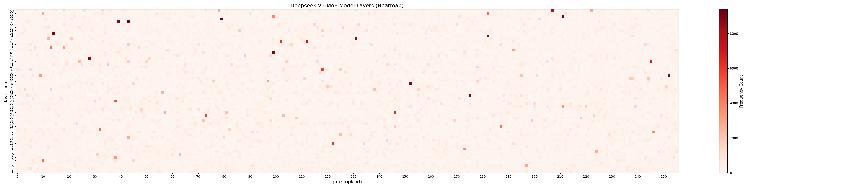 layer_topk_idx_distribution_bubble.png