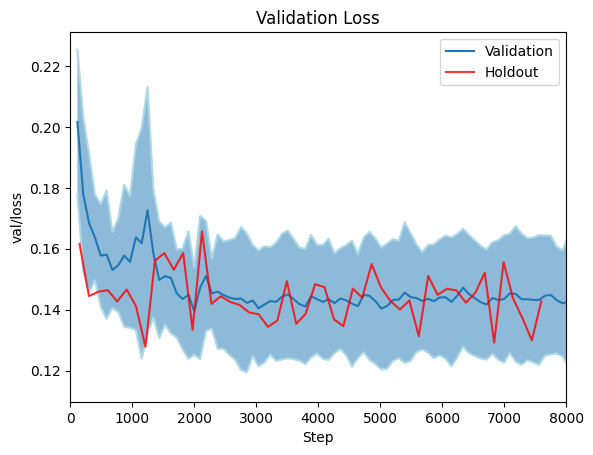 Validation loss