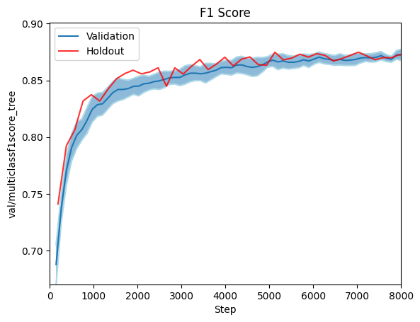 F1 Score