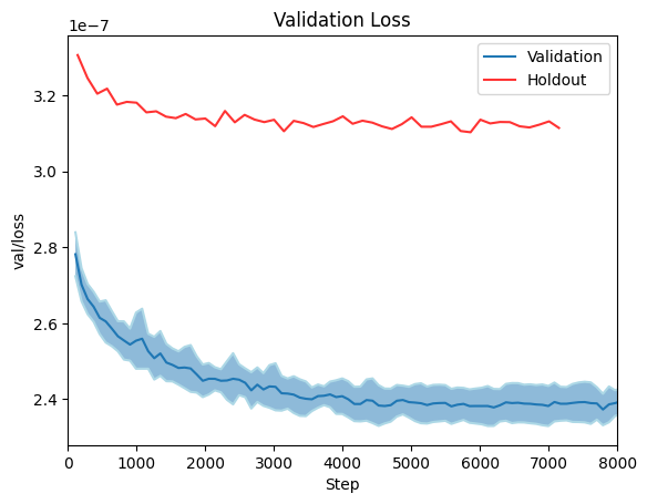 Validation loss