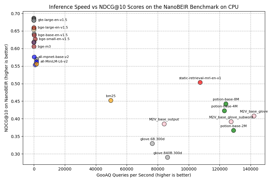 nano_beir_vs_speed_cpu.png