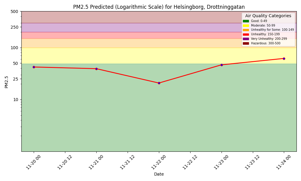 pm25_forecast.png