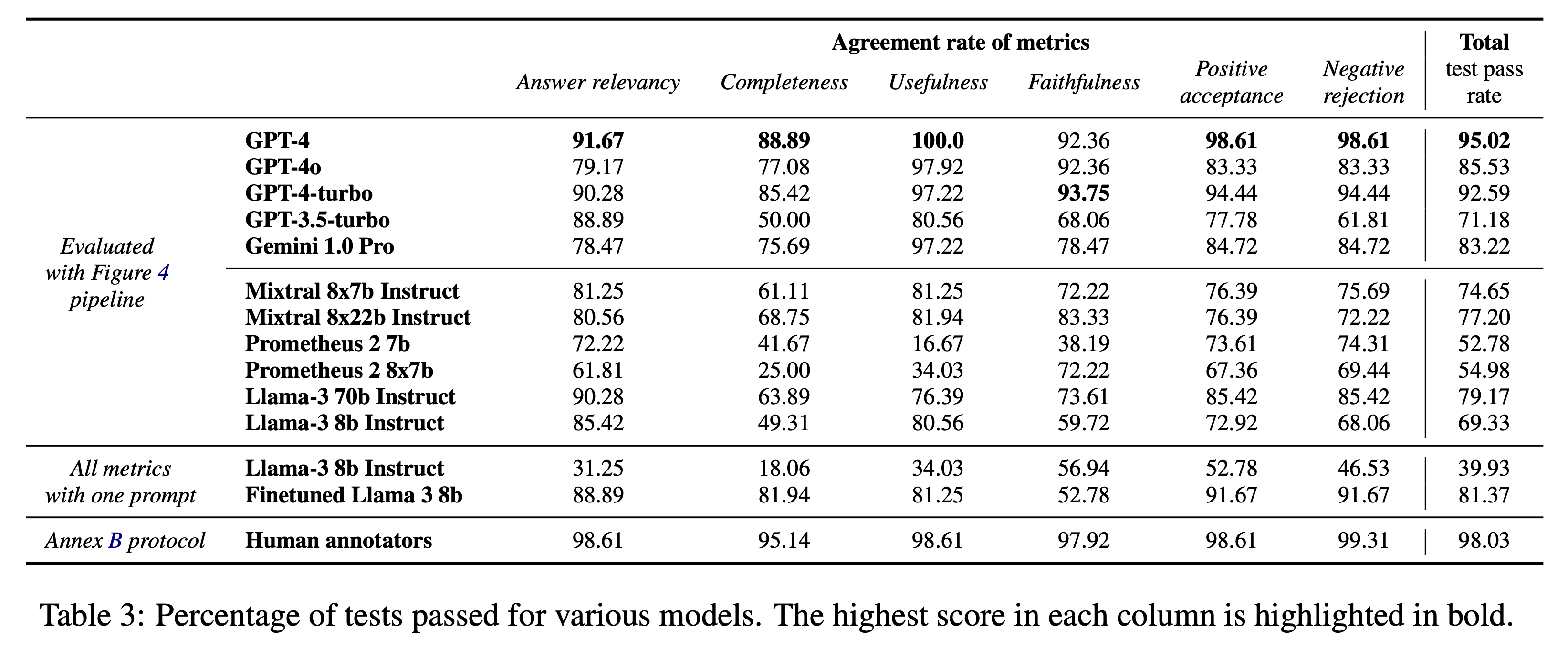 A table with the agreement rate of each metric, for a list of models.