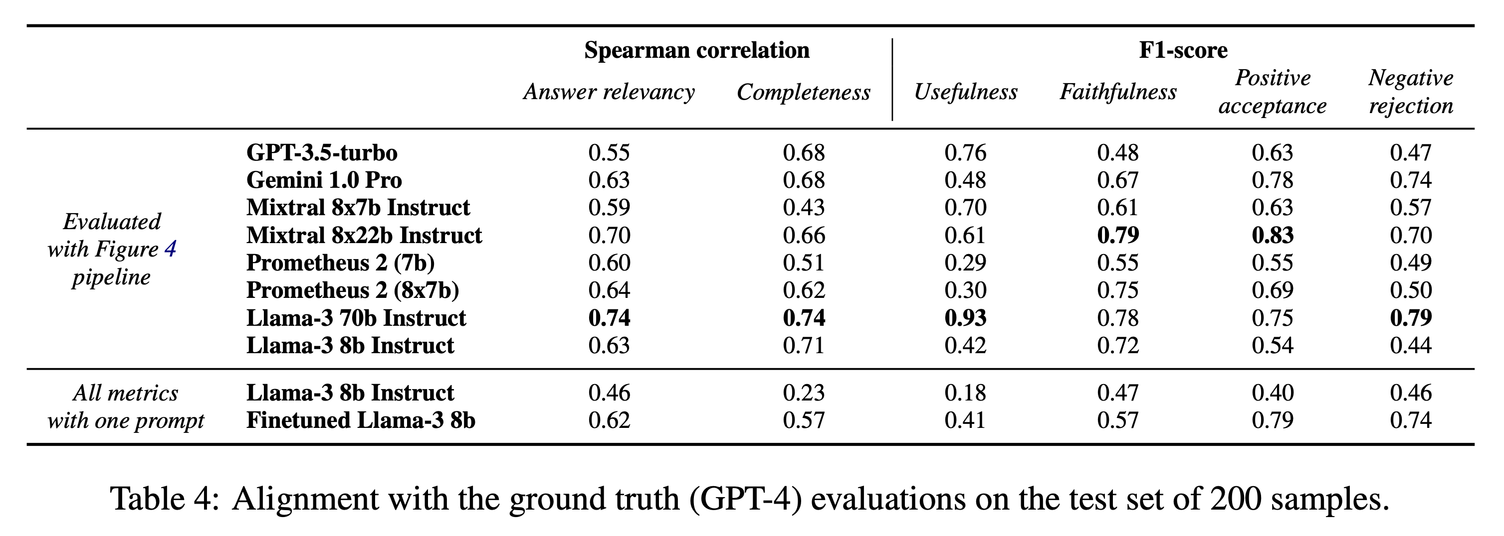 A table with the correlation between a list of models and GPT-4's evaluation.