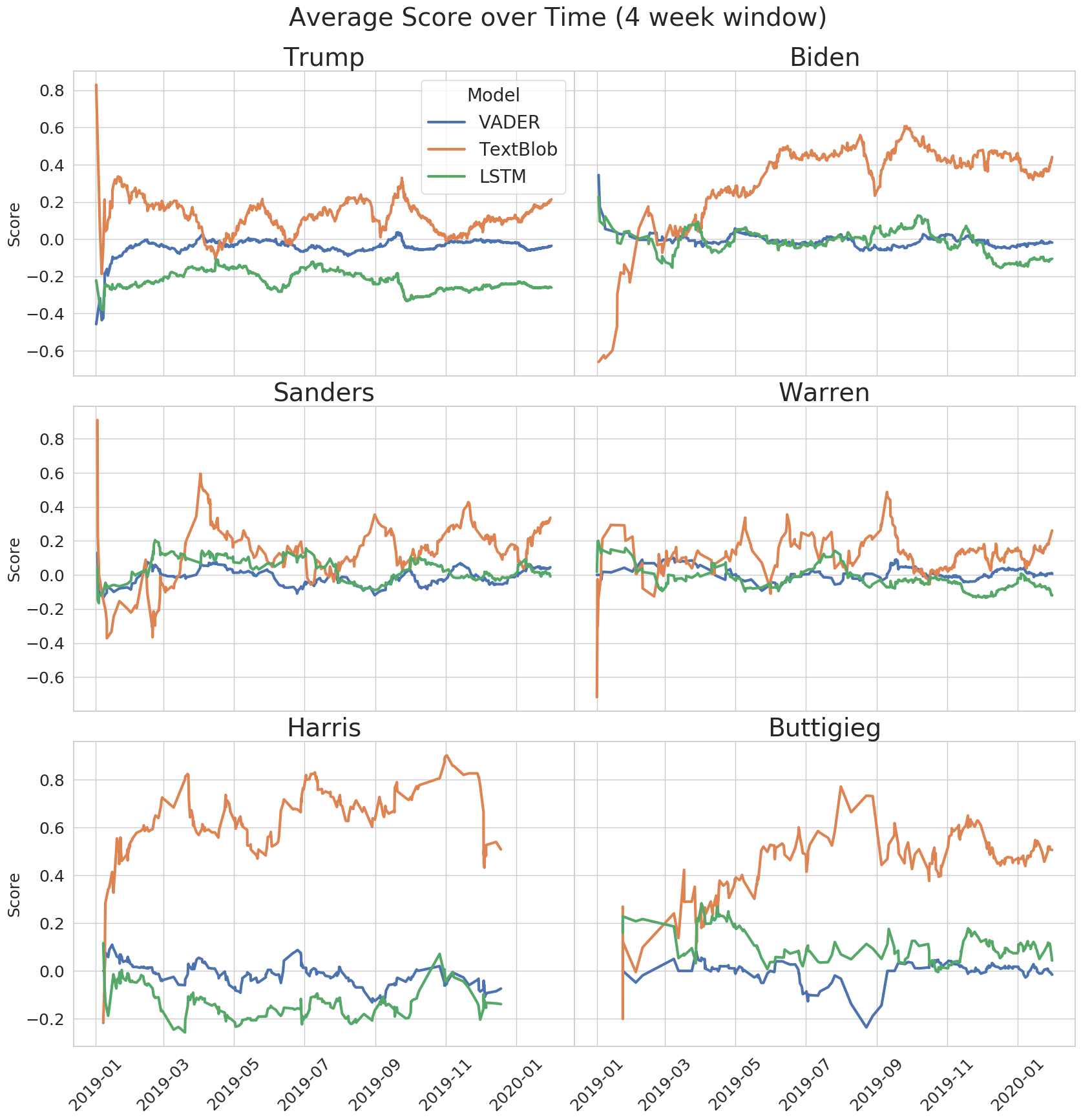 average-4wk-scores-over-time-top-6.png