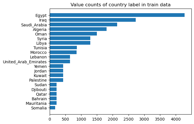 distribution of train labels