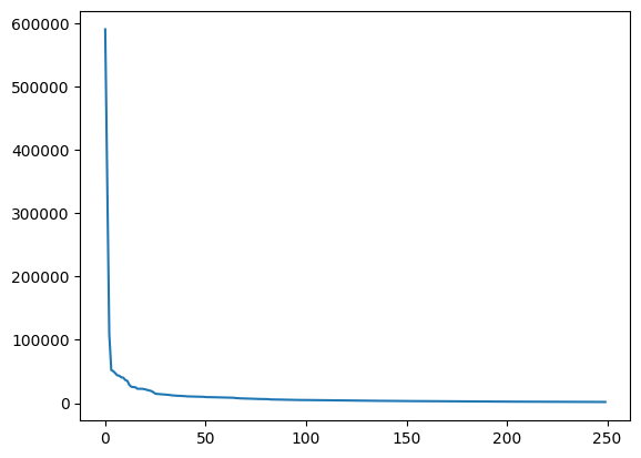 distribution